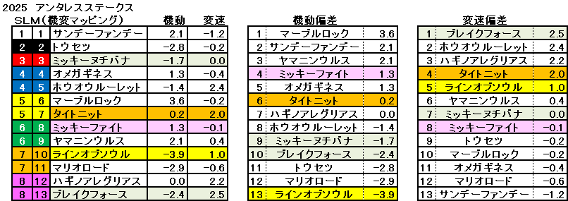 2025　アンタレスＳ　機変マップ　一覧　結果